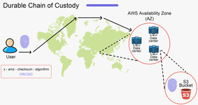 Thumbnail of Behind AWS S3’s Massive Scale