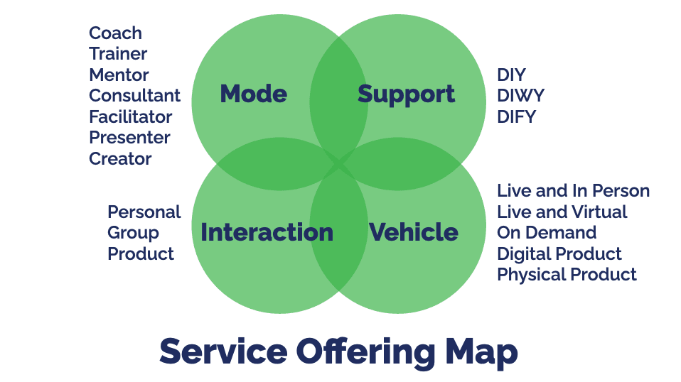 Thumbnail of Create a Service Offering you’ll fall in love with