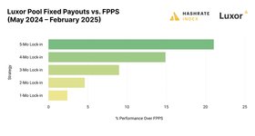 Thumbnail of Up to 20% More Bitcoin: Luxor Pool’s Fixed Payouts Outperform FPPS After Halving