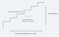 Thumbnail of APIs as ladders