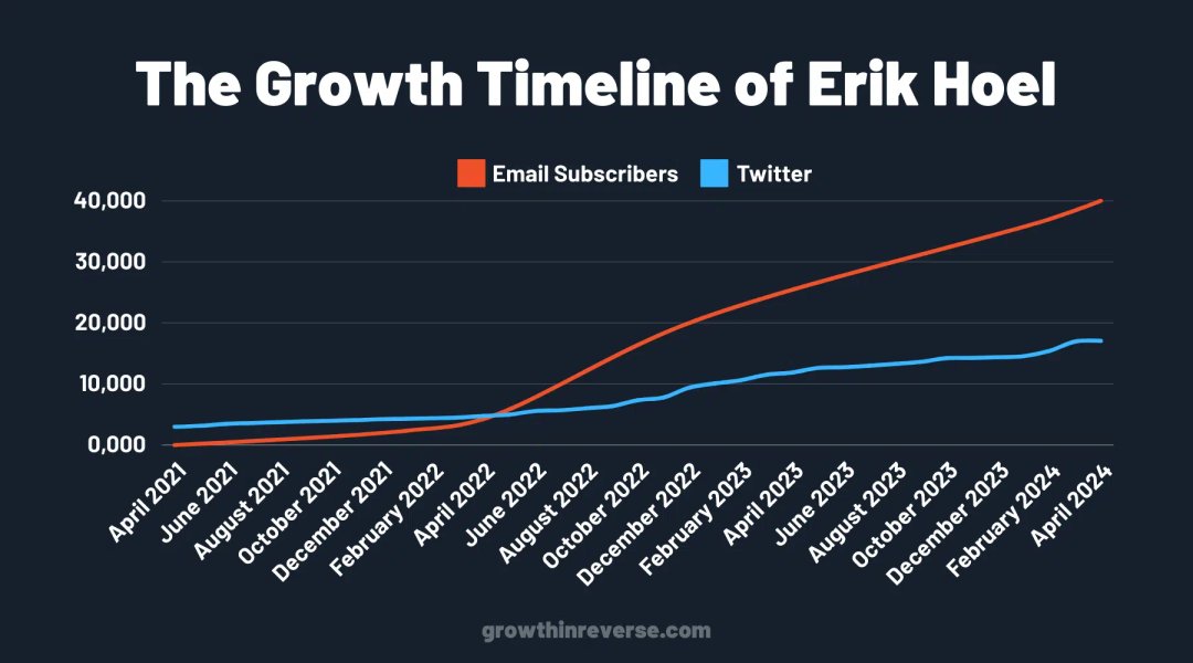 Thumbnail of How Erik Hoel Went From Professor to Newsletter Creator with 40,000 Subscribers - Growth in Reverse