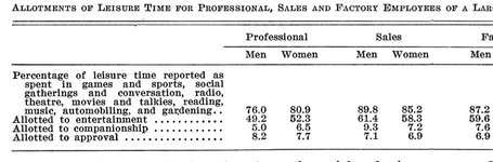 Thumbnail of How people spent their time in the 1930’s
