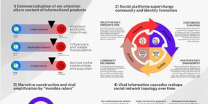 Thumbnail of How social media destroys democratic discourse, explained in 6 easy figures