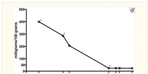 Thumbnail of Nutrient Levels in Retail Grocery Stores, or Why You Should Be Buying Your Groceries from Walmart