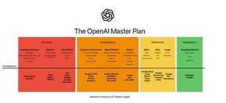Thumbnail of I read through every single job posting on OpenAI's career page. Here's everything they're working on and who they compete with. | Deedy Das | 48 comments