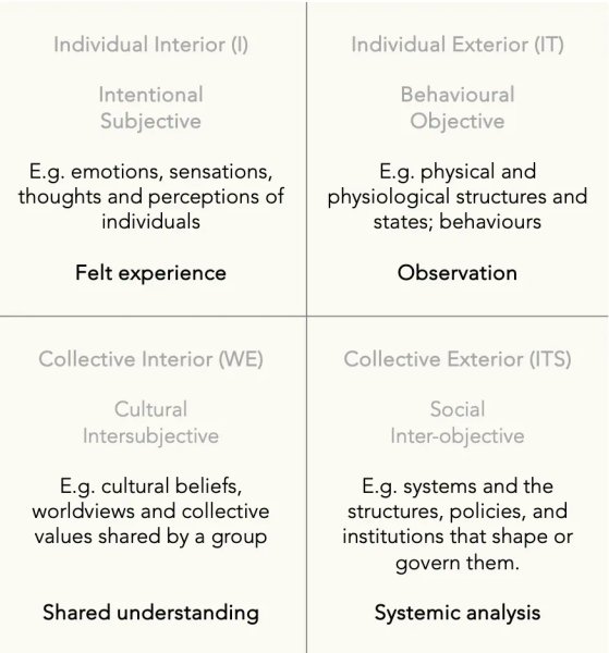 Thumbnail of Seeds of a Second Renaissance Issue 2 (Mar 2025) – Integral Theory: the Four Quadrant Model