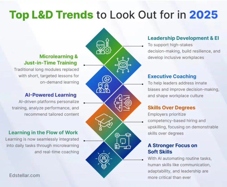 Thumbnail of Corporate Learning & Development Trends | ☑️ [Updated 2025]