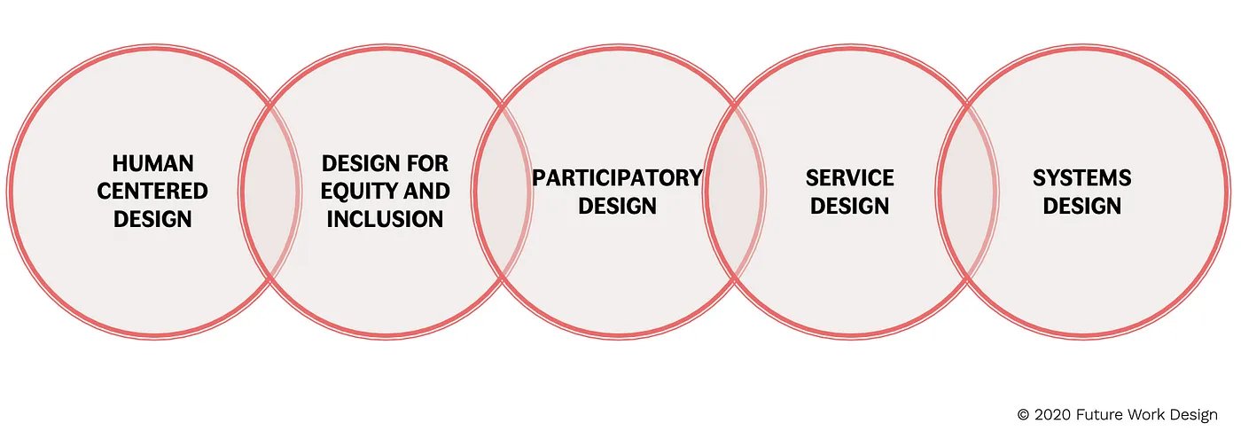 Thumbnail of Organizational Innovation Through Design