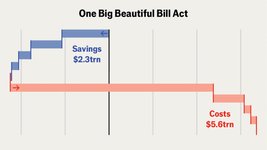 Thumbnail of Ten charts to explain Trump’s big, beautiful bill