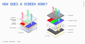 Thumbnail of Making Software: How does a screen work?