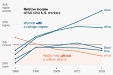 Thumbnail of They Used to Be Ahead in the American Economy. Now They’ve Fallen Behind.