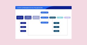 Thumbnail of Change the Way You Approach Experiments with This 7-Step Framework - Elena Verna