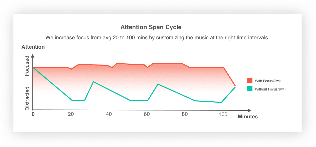Thumbnail of Get A 4x Increase In Productivity By Listening To Music | Focus@Will