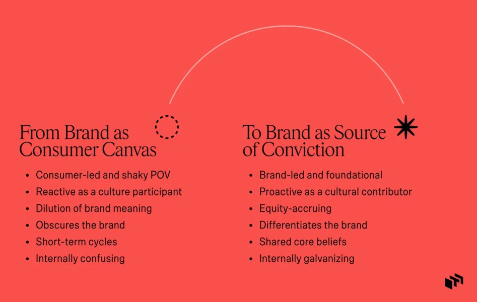 Thumbnail of Decoding the Consumer-led Craze: Why Are Brands Losing Their Soul?