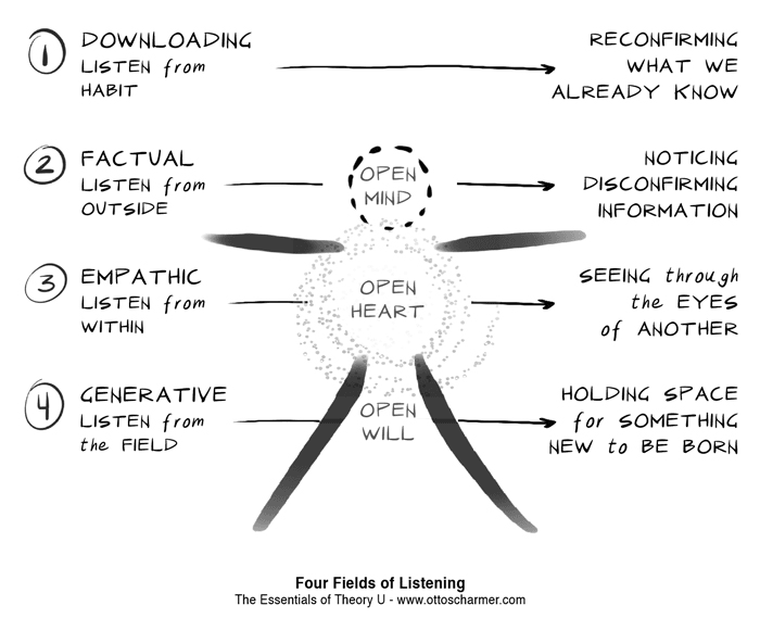 Thumbnail of Listening - a key leadership capacity in times of disruption | International Gender Champions