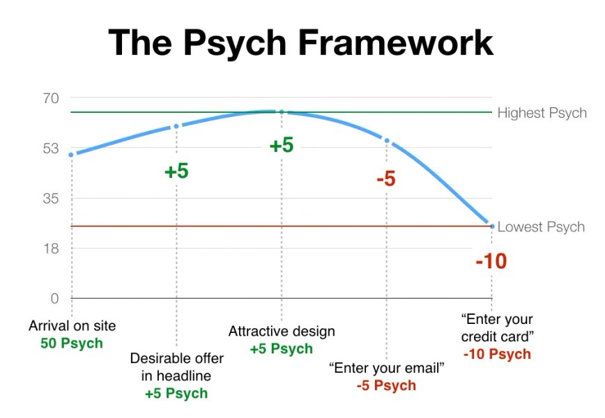Thumbnail of Increase funnel conversion with Psych