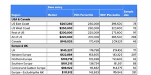 Thumbnail of Senior-and-Above Compensation in Tech