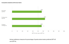 Thumbnail of Early thoughts on GPT-4.5
