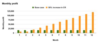 Thumbnail of The Private Equity Strategy for growing profits without increasing budgets | Conversion Rate Experts