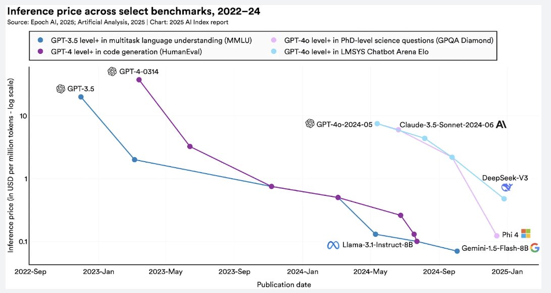 Thumbnail of AI Index 2025: 10 Charts Reveal Shifts in Power, Progress, and Risk