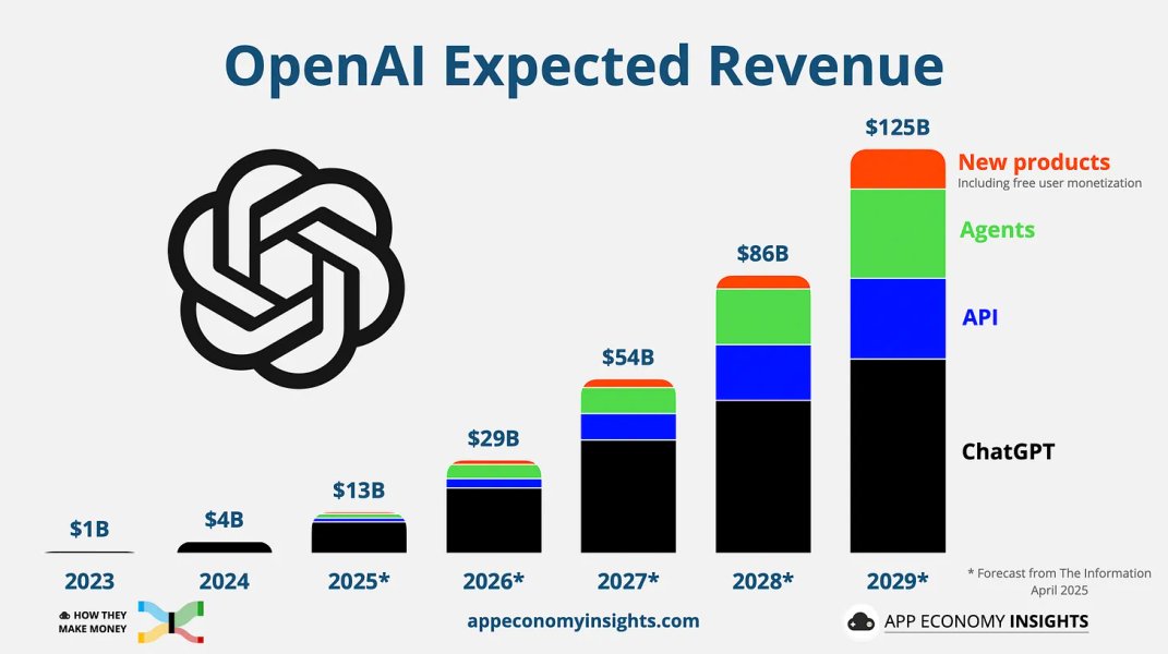 Thumbnail of 🧠 OpenAI: Beyond ChatGPT
