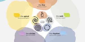 Thumbnail of Miro Template for Community Weaving