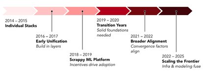 Thumbnail of A Decade of AI Platform at Pinterest