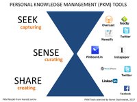Thumbnail of My Updated Personal Knowledge Management System – Teaching in Higher Ed