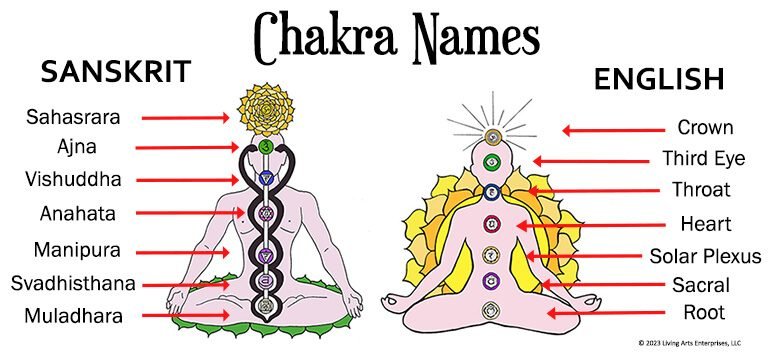 Thumbnail of chakra names in sanskrit - Google Search