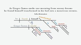 Thumbnail of A Picture Of Language: The Fading Art Of Diagramming Sentences