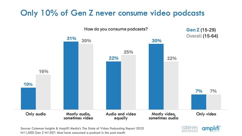 Thumbnail of Gen Z And Video Podcasts: The Numbers Speak Loudly