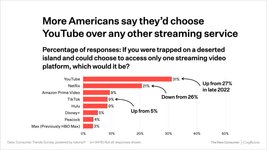 Thumbnail of YouTube is the actual future of television