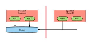 Thumbnail of Deploying OpenShift Applications to Multiple Datacenters