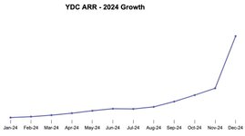 Thumbnail of Lu Zhang on LinkedIn: 2024 was an extraordinary year for our portfolio company, You.com. They…