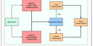 Thumbnail of How DoorDash uses AI Models to Understand Restaurant Menus