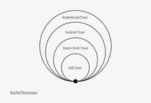 Thumbnail of #trust #socialglue #leadership | Rachel Botsman