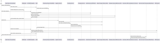 Thumbnail of Building Scalable Video Streaming Applications
