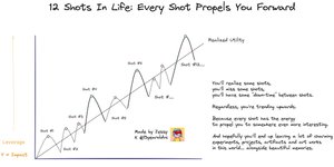 Thumbnail of You have 12 shots in life