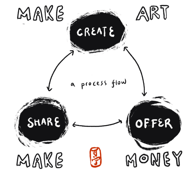 Thumbnail of the way of the artist-entrepreneur — kening zhu