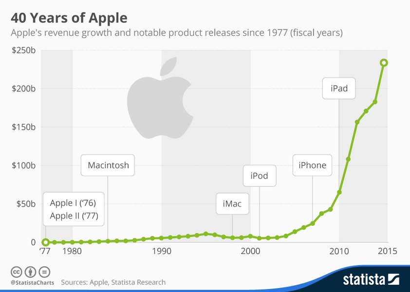 Thumbnail of Infographic: 40 Years of Apple