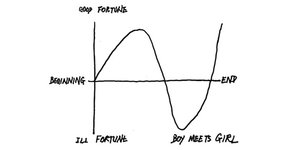 Thumbnail of Kurt Vonnegut on the Shapes of Stories and Why Uncertainty Is the Crucible of Creativity