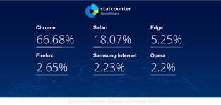 Thumbnail of Statcounter Global Stats - Browser, OS, Search Engine including Mobile Usage Share