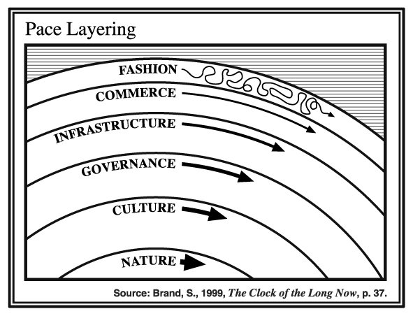 Thumbnail of trend forecasting pace layering - Google Search