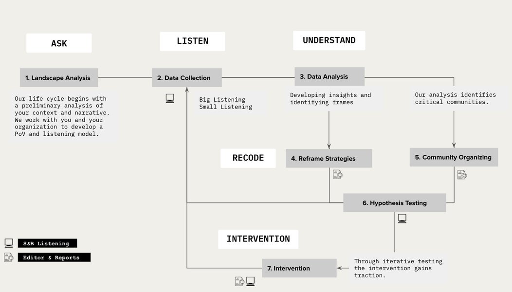 Thumbnail of Method - Culture Hack Labs