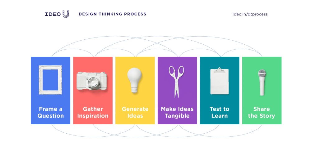 Thumbnail of Systems Thinking vs Design Thinking, What’s the Difference?