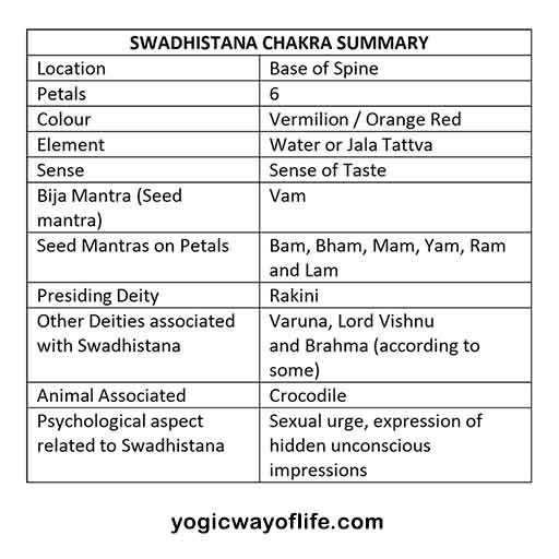 Thumbnail of Swadhisthana Chakra - The Sacral Chakra - Yogic Way of Life