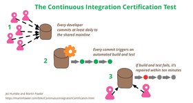 Thumbnail of bliki: Continuous Integration Certification
