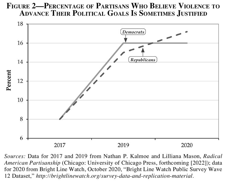 Thumbnail of The Rise of Political Violence in the United States | Journal of Democracy