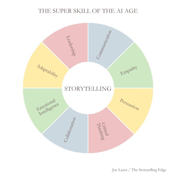 Thumbnail of Why Storytelling Will Be the Super Skill of the AI Age