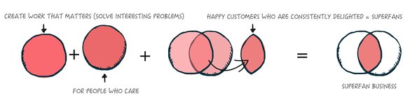 Thumbnail of Tiny Little Businesses | Make Superfans (André Chaperon & Shawn Twing)